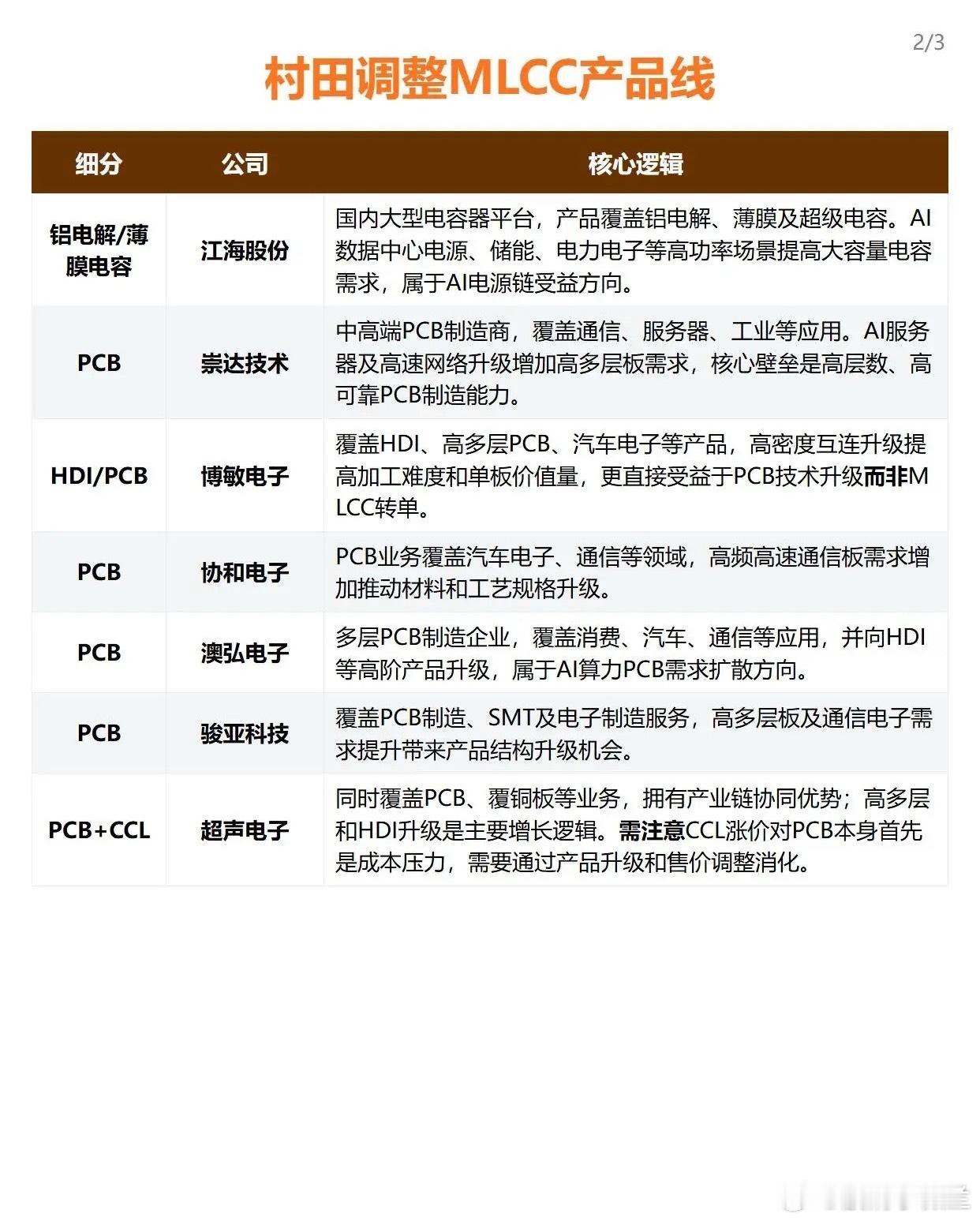 村田调整MLCC产品线 再推高端元件需求全球MLCC龙头村田制作所将在2026财