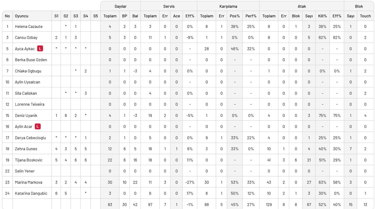 博什科维奇起势，瓦基弗继续领跑土超

2025-2026女排土超联赛第十四轮，瓦