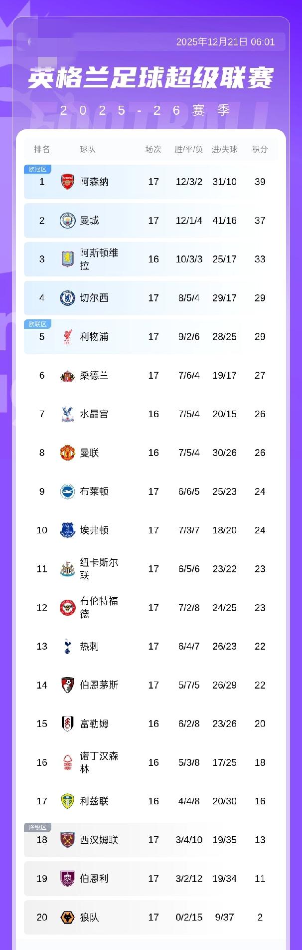 英超积分榜：阿森纳积39分锁定圣诞榜首，继续2分领跑！利物浦积29分第5
12月