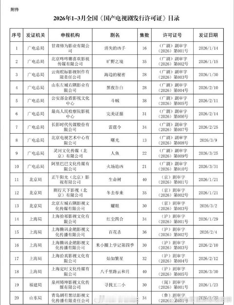 近期过审的几部流量🌸🥜电视剧张凌赫、王楚然《这一秒过火》 关晓彤、李昀锐《耀