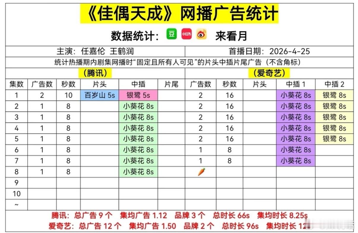 佳偶天成首日云合表现 任嘉伦《佳偶天成》开播第二天爱奇艺0广告🥕，腾讯还剩1广