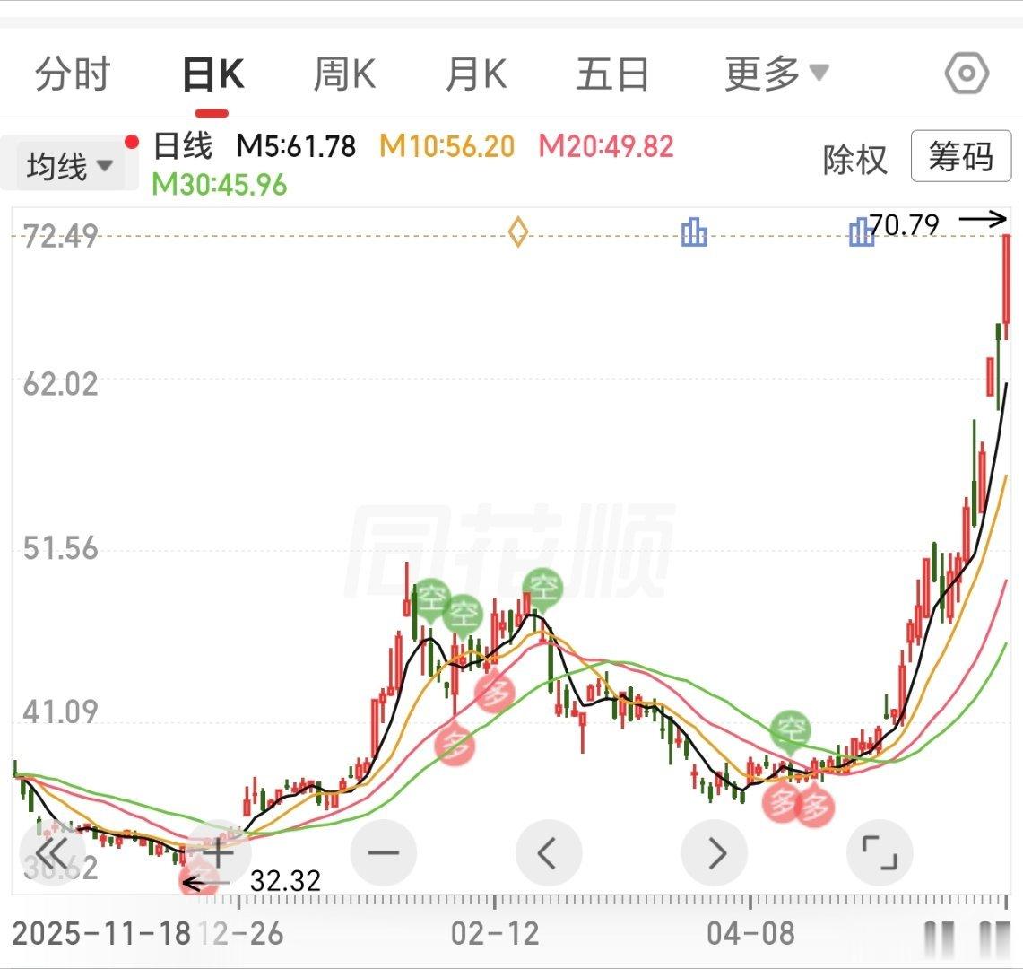 再次涨停，播种之初，星哥说翻倍。播种后，回调被套，震荡日久，而今发力，完成翻倍多