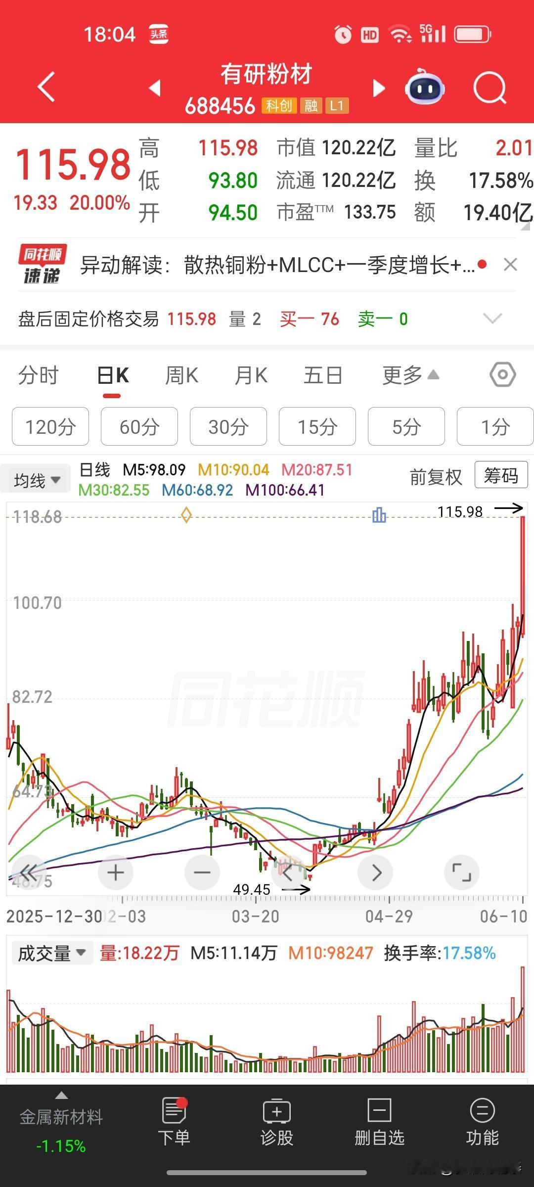 有研粉材（688456）今天的走势，比杭氧股份还要猛——20%涨停，收在115.