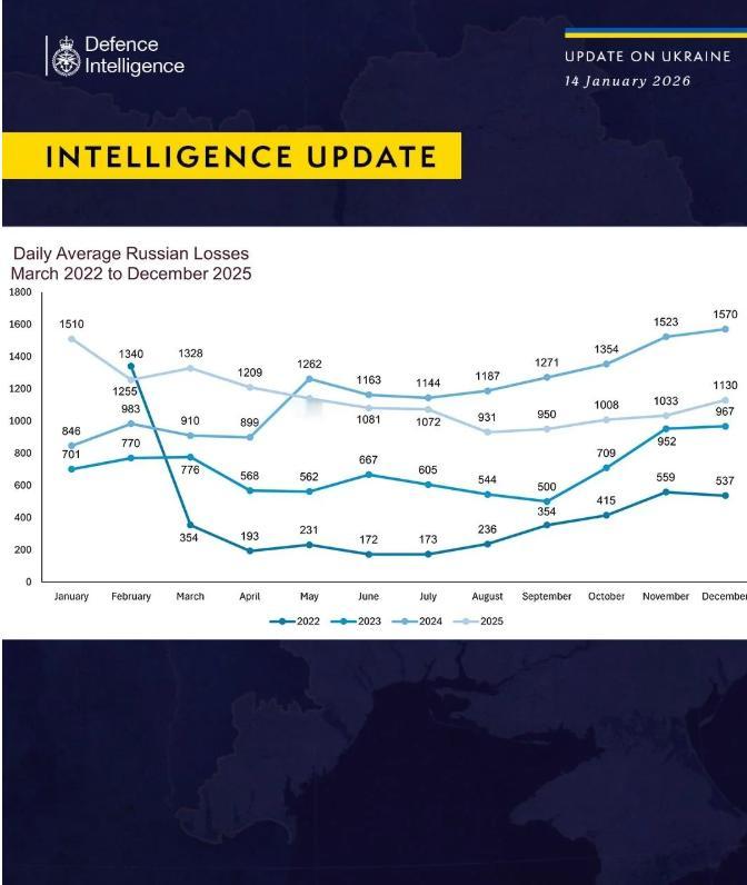 英国情报部门披露2025年俄罗斯对乌作战损失

2026年1月14日，英国国防部