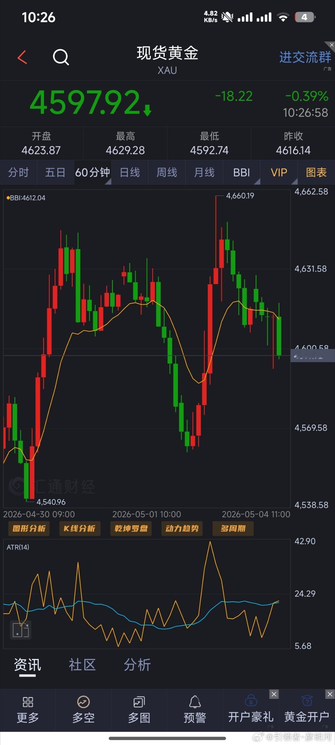 兜兜转转又一圈，周一上午好！机会来黄金4597空，目的地4580（个人观点，仅供