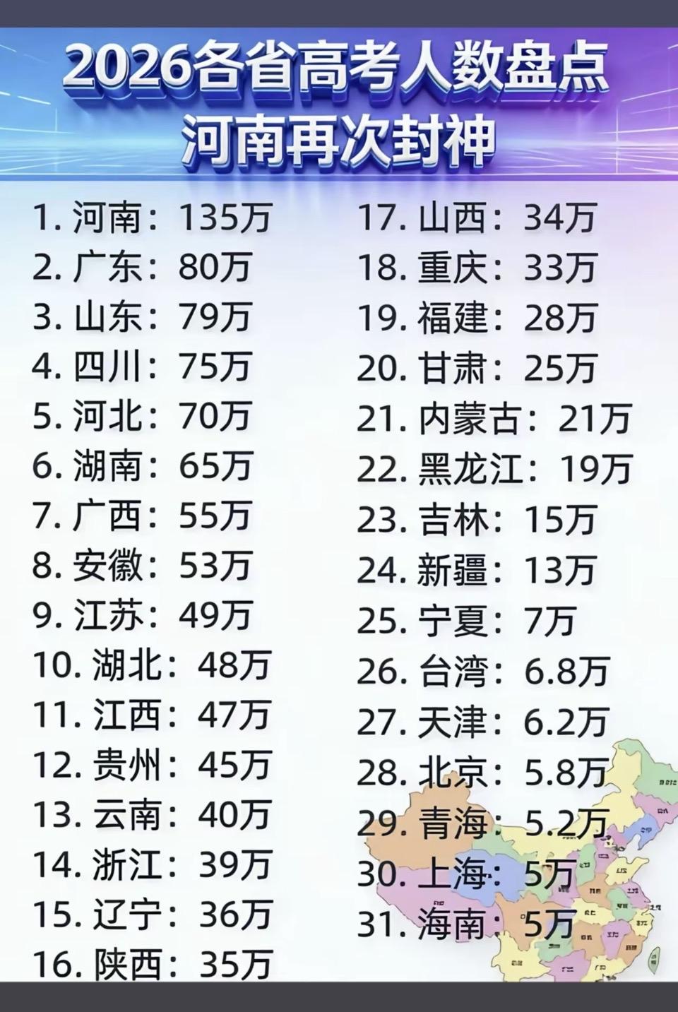 2026高考人数盘点：河南再次封神！