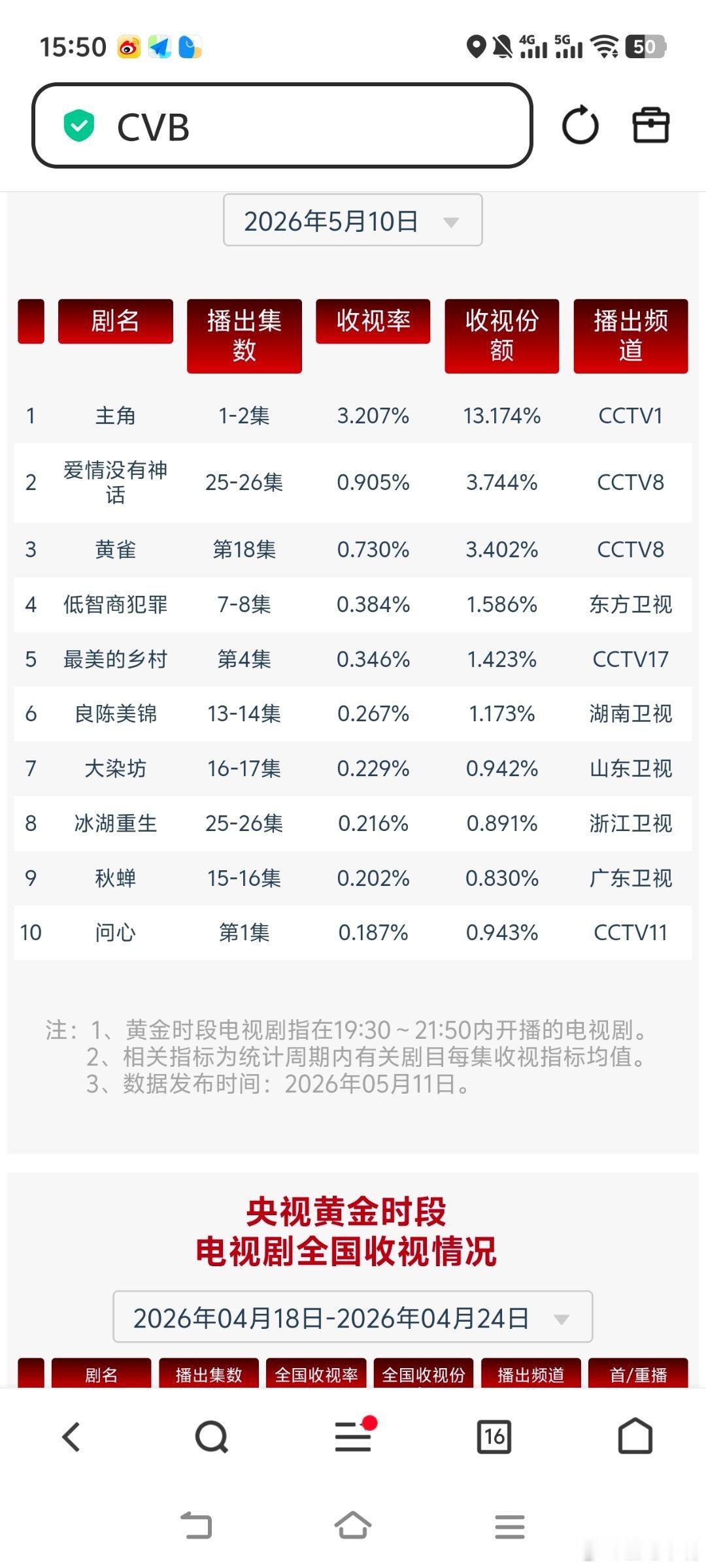 主角 5月10日cvb收视日报主角3.207，酷云2.0464，系数1.567爱