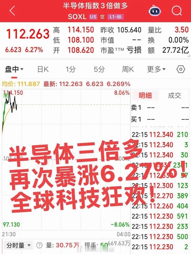 美股半导体三倍多大涨6.27%！继续缩量大涨！全球半导体狂欢，今日国内指数震荡整
