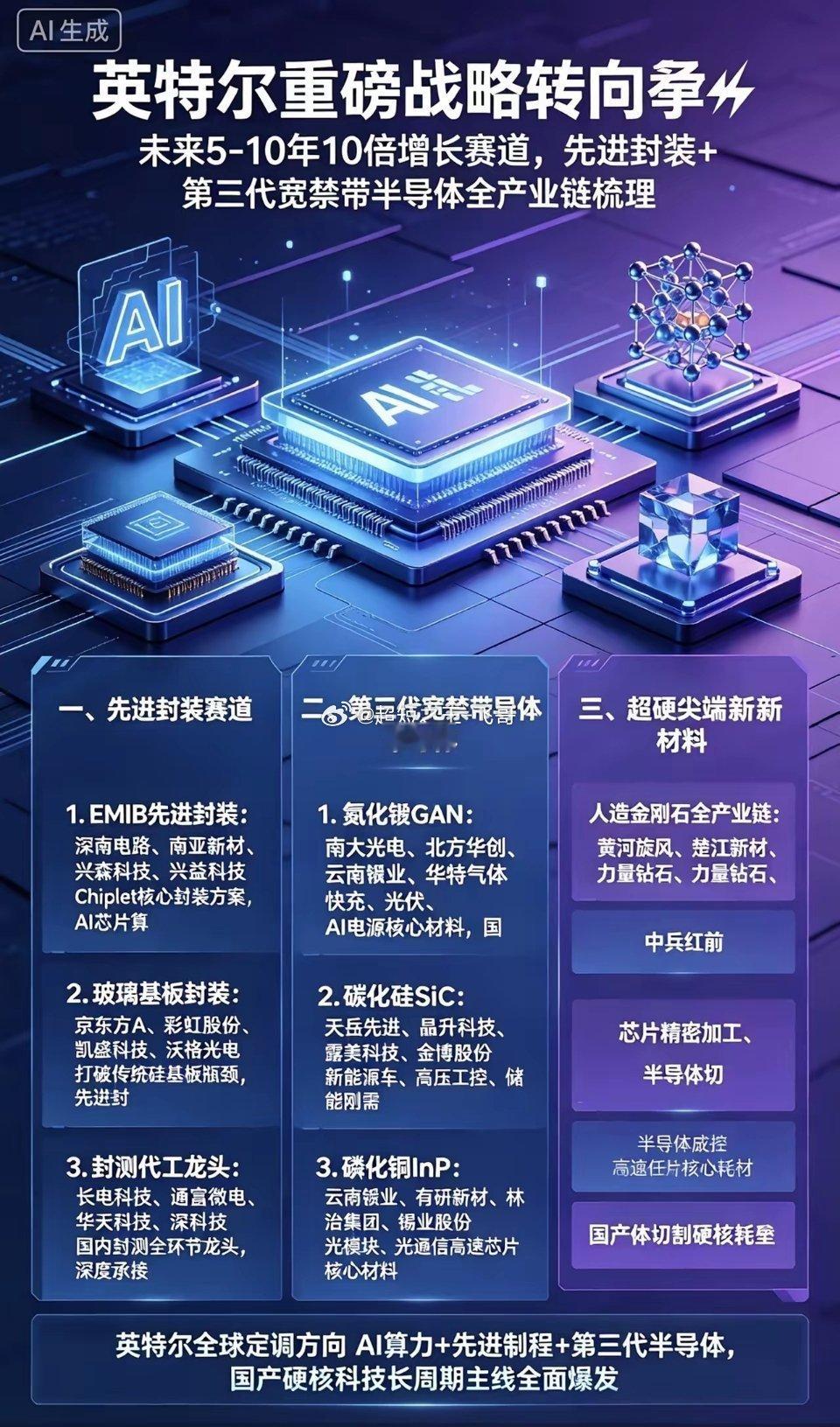 英特尔重磅战略转向未来5-10年10倍增长赛道，先进封装+第三代宽禁带半导体全产