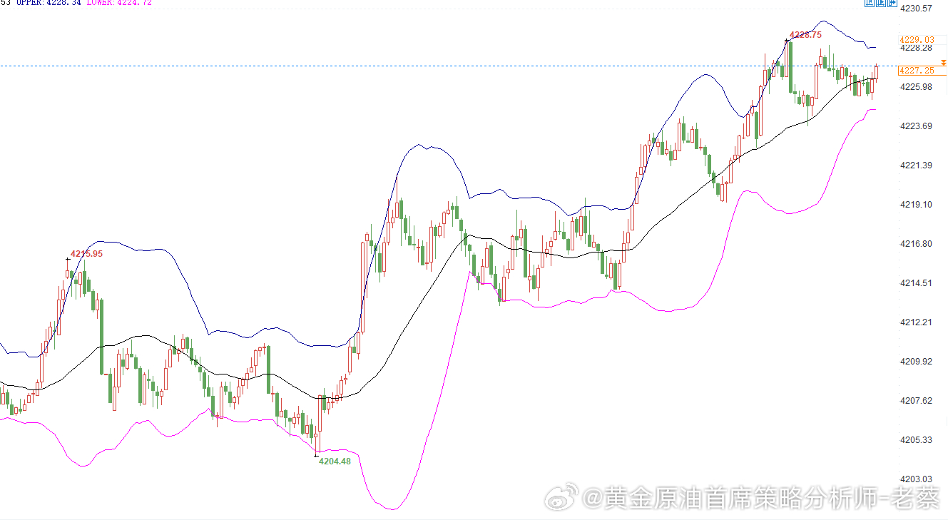 黄金参考4227-4230位置直接空一次，损6美金，目标15-20美金。黄金金价