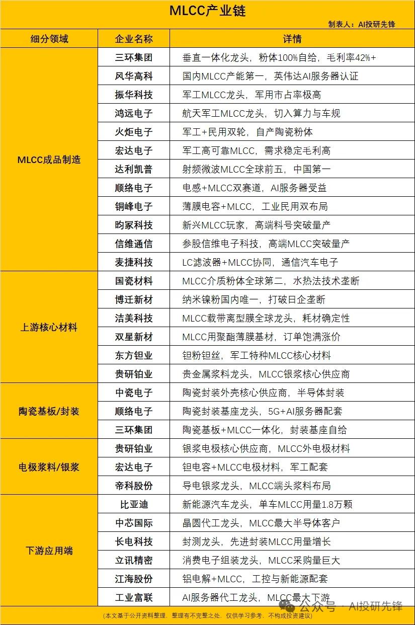MLCC需求大幅攀升暴涨182%，行业迎来结构性涨价周期
 
特别声明：内容仅作