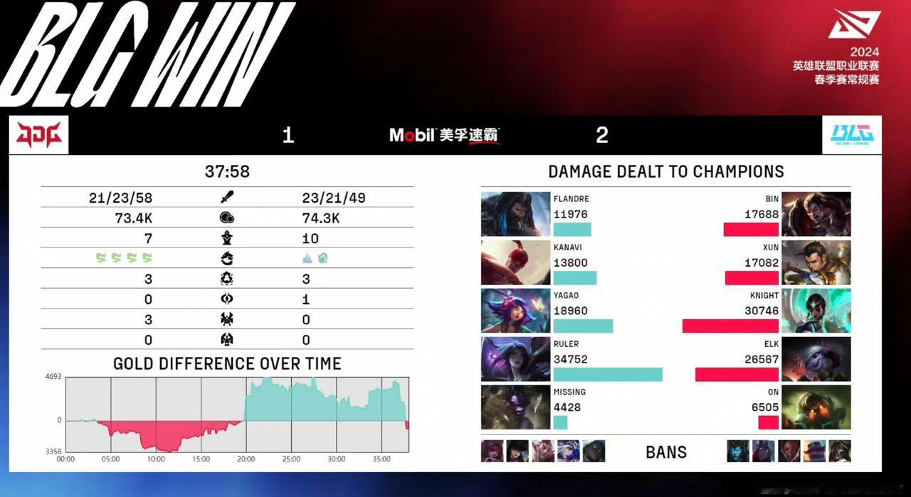 认清现实吧，今年这支JDG，论硬实力恐怕连联盟前三都排不上[捂脸][捂脸][捂脸