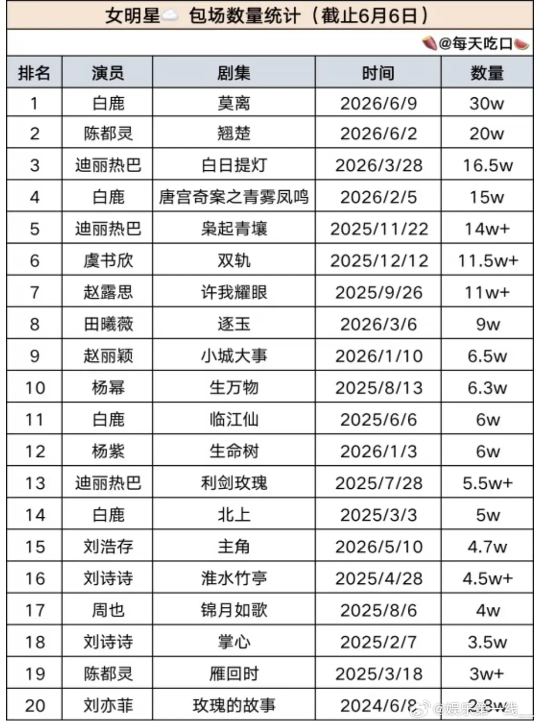 内娱花粉中插包场榜单TOP20，你家上榜了吗？ 