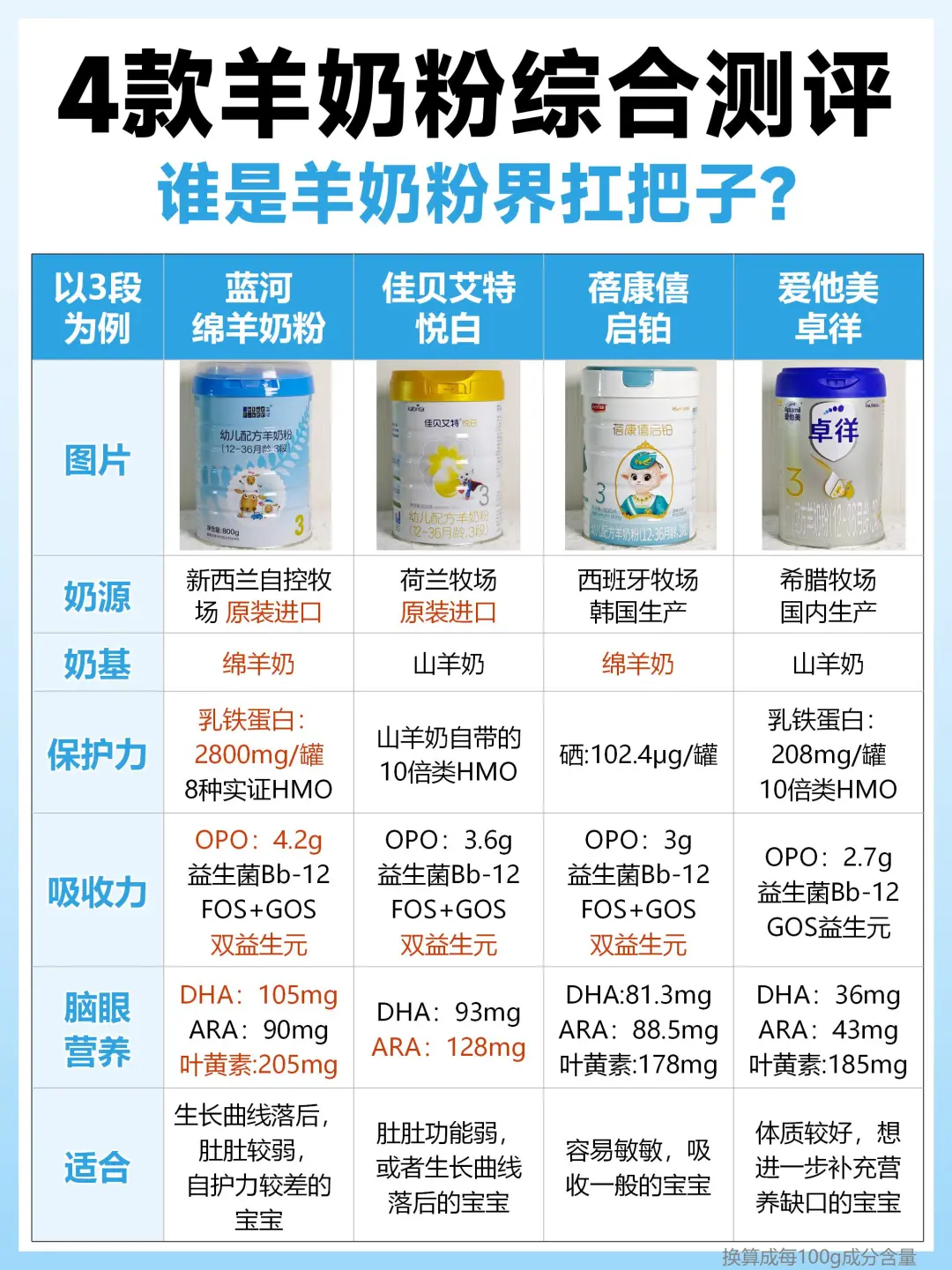 谁懂这篇爆款羊奶粉测评的含金量⁉️