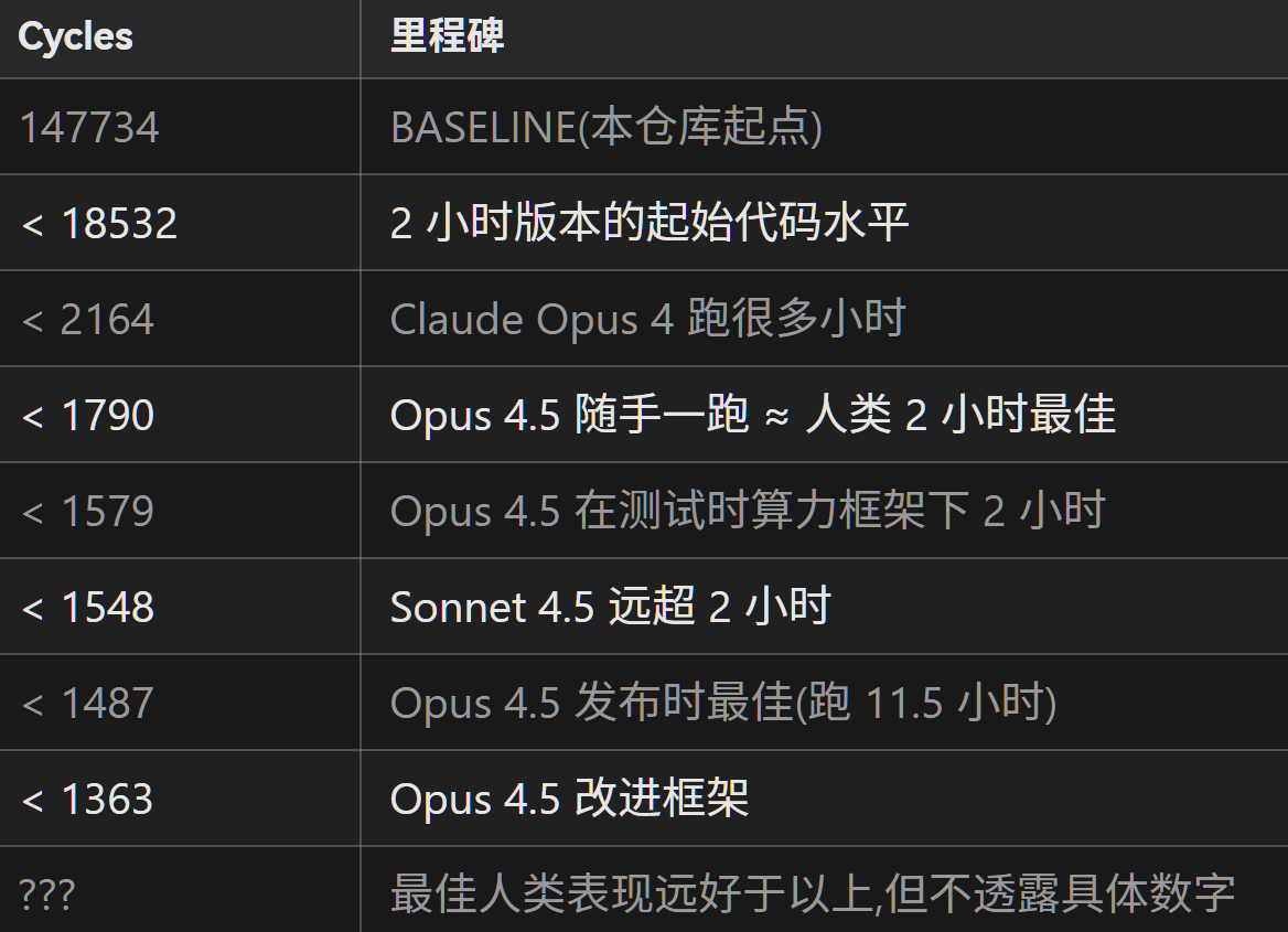 一道很有趣的Anthropic的面试题网页链接一道基于自定义VLIW+SIMD处