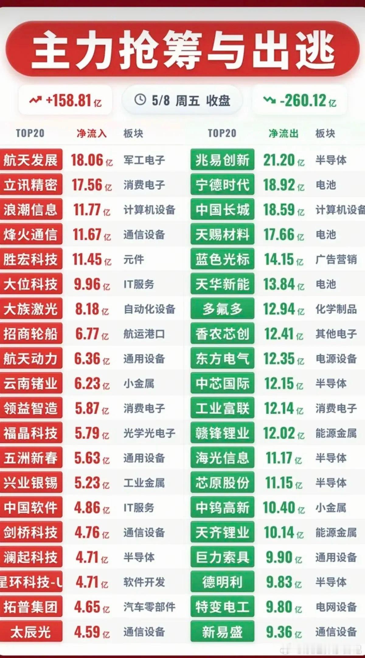 5月8日复盘，主力资金动向+热门人气榜+涨停连板复盘+暗盘抢筹数据+柚子大佬一季