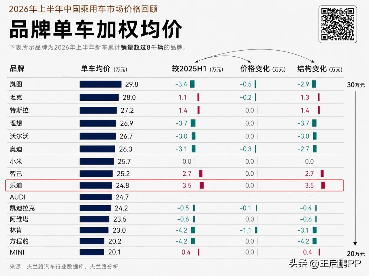 8月 11 日，杰兰路发布了《2026 年度上半年中国乘用车市场品牌价格回顾》数