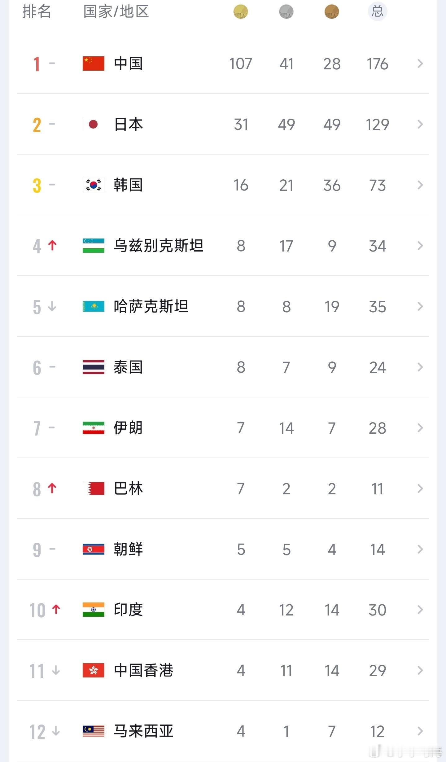 亚运会就是把亚洲人聚在一起看中国队升国旗唱国歌体育[超话]新星v计划职业拳击[超