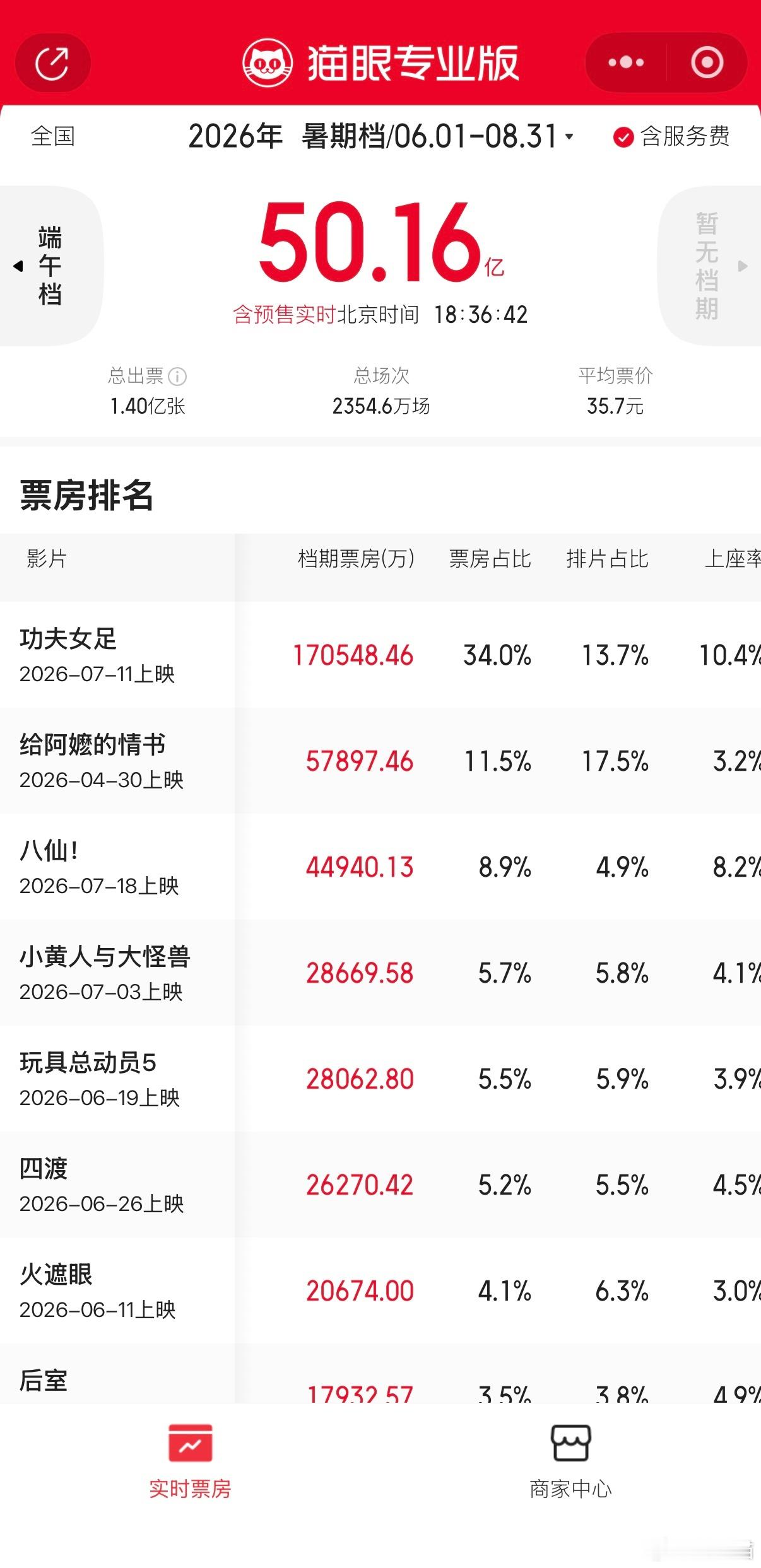 2026年暑假档票房TOP10《功夫女足》《给阿嬷的情书》《八仙！》《小黄人与大