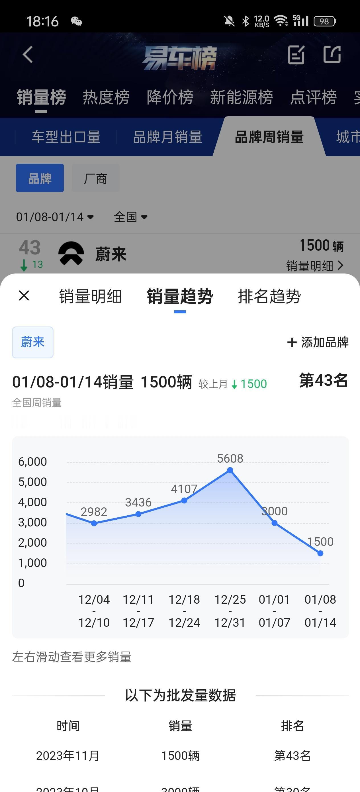 蔚来上周的细分销量数据出来了

ES6+EC6 不到1000

ET5 两款大约