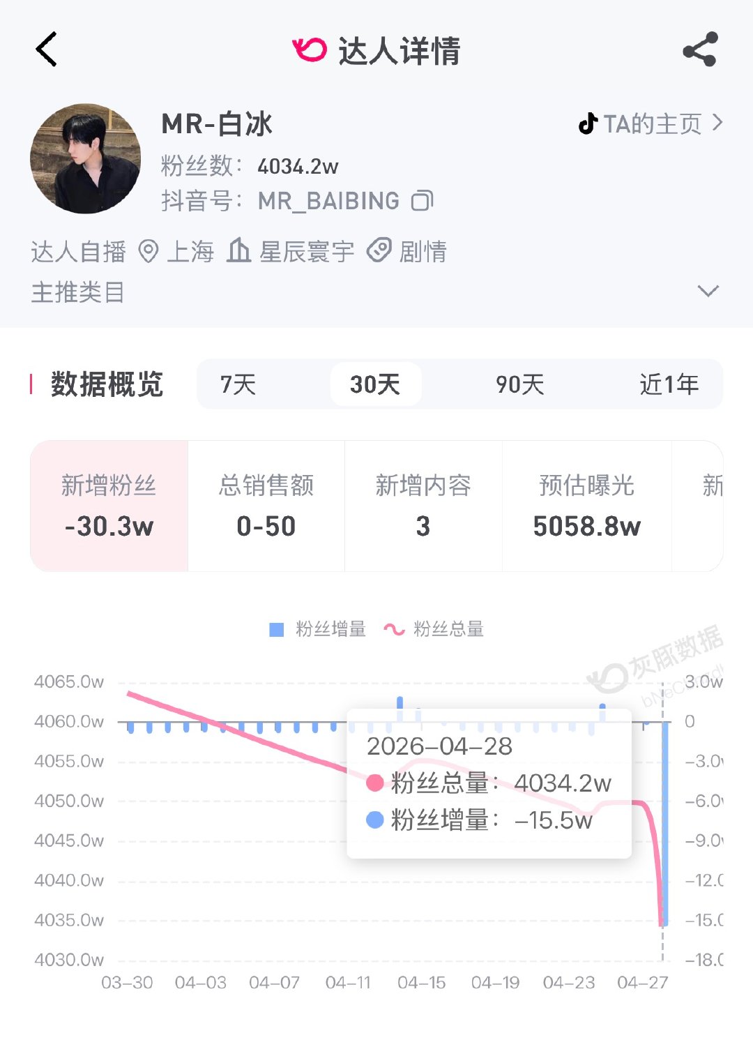 【白冰5小时掉粉15万白冰1天掉粉超15万】4月28日，国家税务总局公布一起偷税