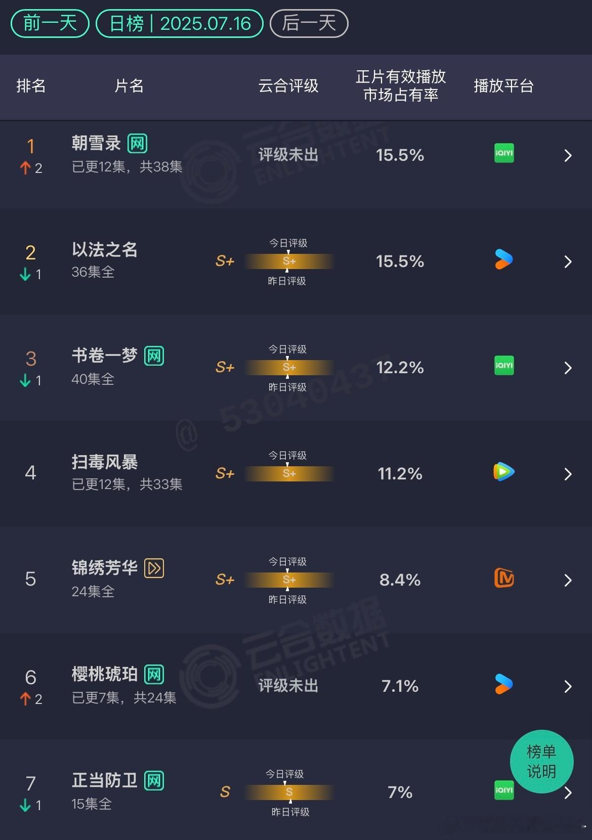 云合 7.16朝雪录：15.5% 升至第一以法之名：15.5% 跌至第二扫毒风暴