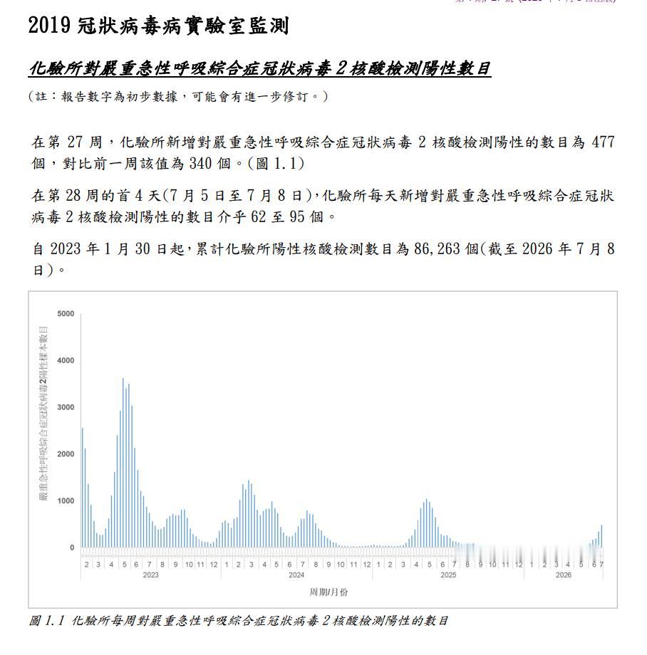 香港的污水数据显示，第27周的污水中的新冠病毒含量，已经跟过去几年的高峰期持平。
