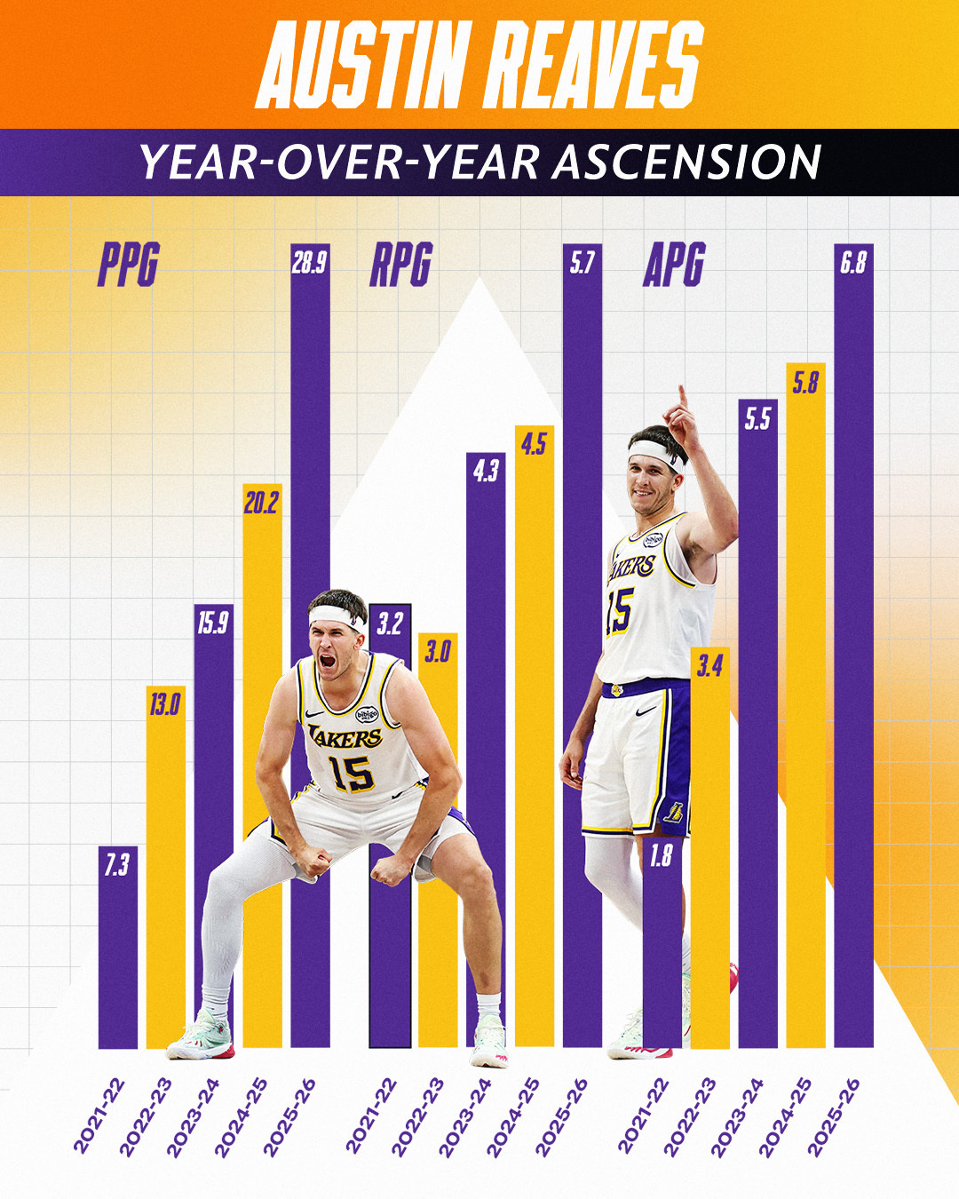 他永远在超乎你的想象本赛季里夫斯的场均得分、篮板、助攻都是生涯新高里夫斯湖人vs