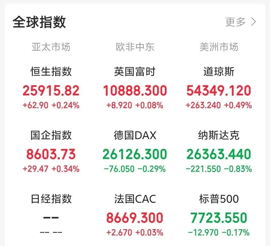 今天又要系好安全带了吧！一觉醒来，外围氛围不算融洽！老美三大指数涨跌不一，道指冲