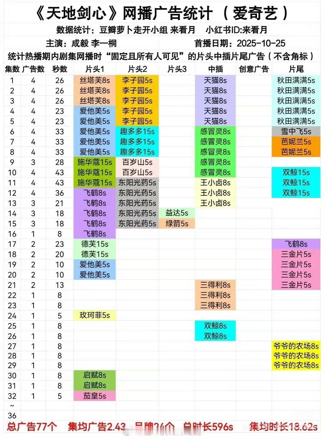 天地剑心也快结束了，全集有广应该没问题，ee招商还是扛住了[柯基] ​​​