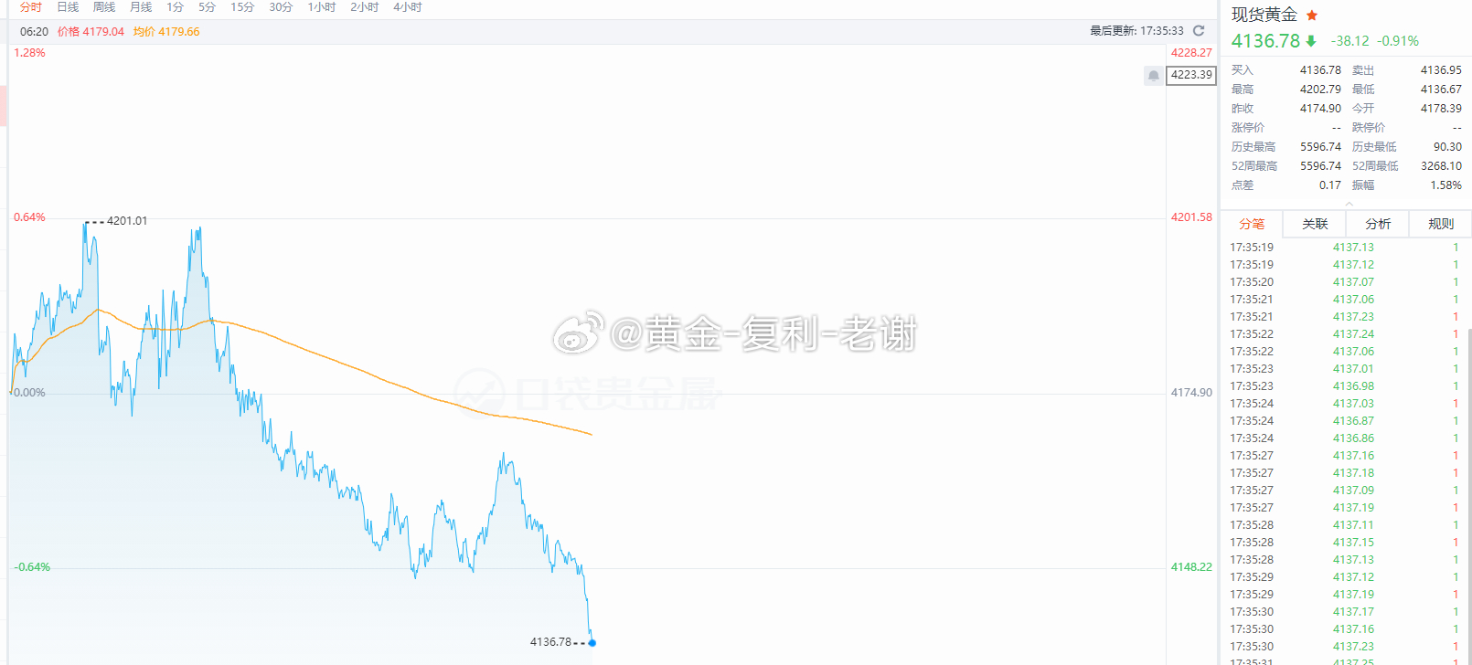 黄金4156-57做空，下跌4136拿下止盈，方向不对，努力白费，今日从一开始的