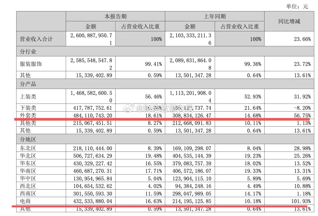 比音勒芬应该是消费之光了吧。今年上半年公司的收入同比增长24%达到26亿，利润同