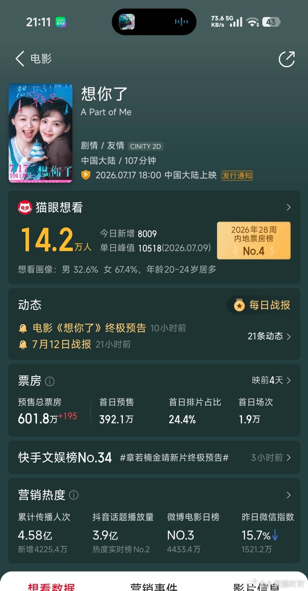 在无点映、无路演加持且无高位热搜的情况下🎞️《想你了》预售第四天总票房稳稳冲破