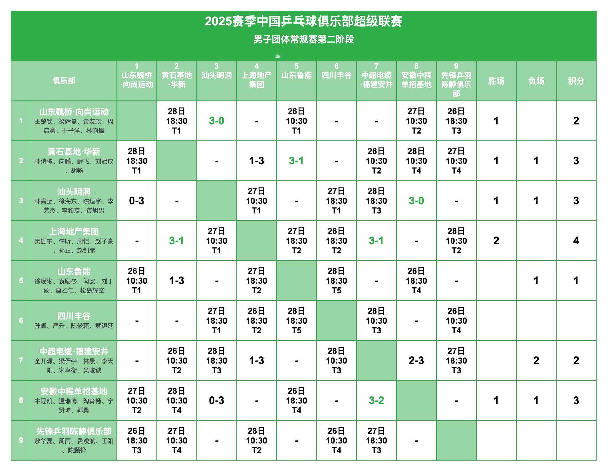 2025赛季中国乒乓球俱乐部超级联赛丨男团常规赛赛况及第二阶段赛程 ​​​