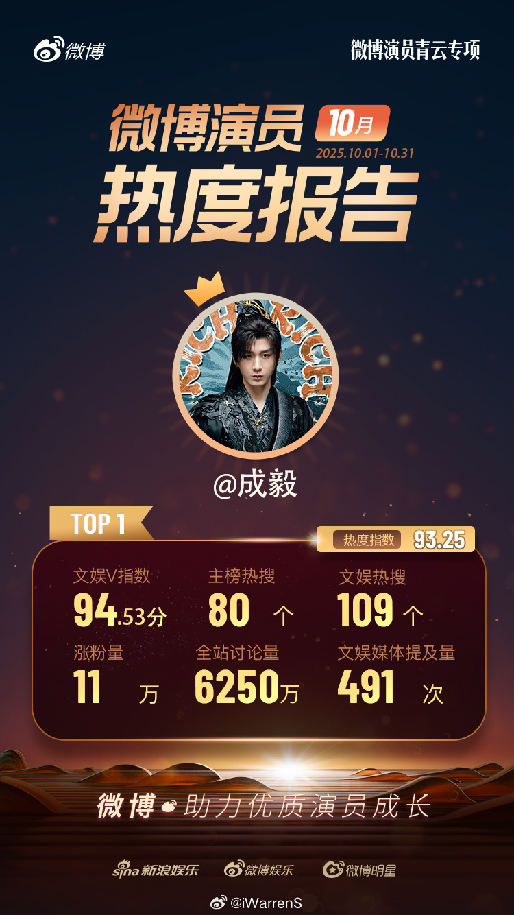 恭喜成毅十月微博演员热度第一啦！成毅王权富贵优秀呀！[不愧是你]成毅10月微博演