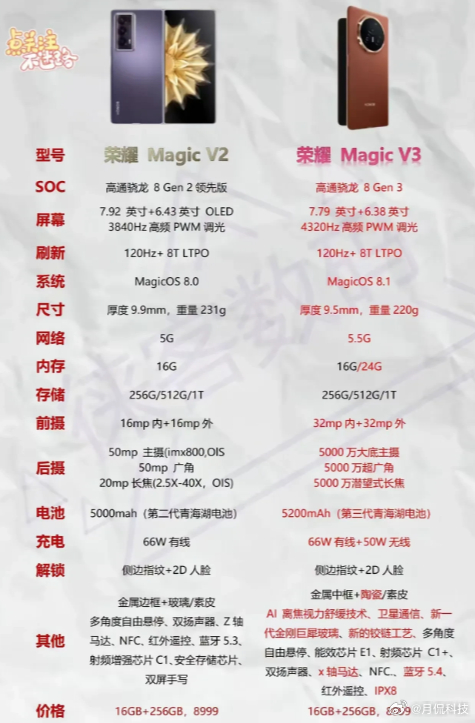 网传，荣耀Magic V3和V2的参数对比看起来升级的地方挺多，该有的一个不少，