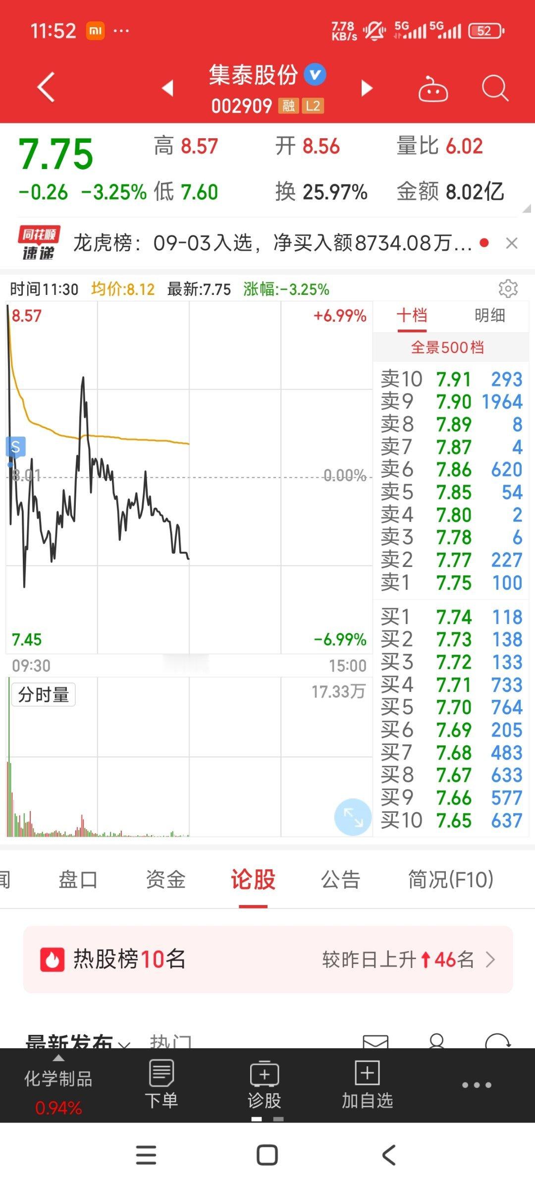 集泰股份，这个票，我本来都挂了个核按钮想卖，但忍了下，撤单了。开盘后，价格笼子限