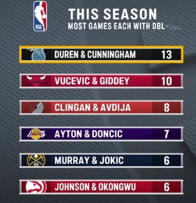 ▲同一场比赛有2人同时贡献两双的场次数，活塞第一 