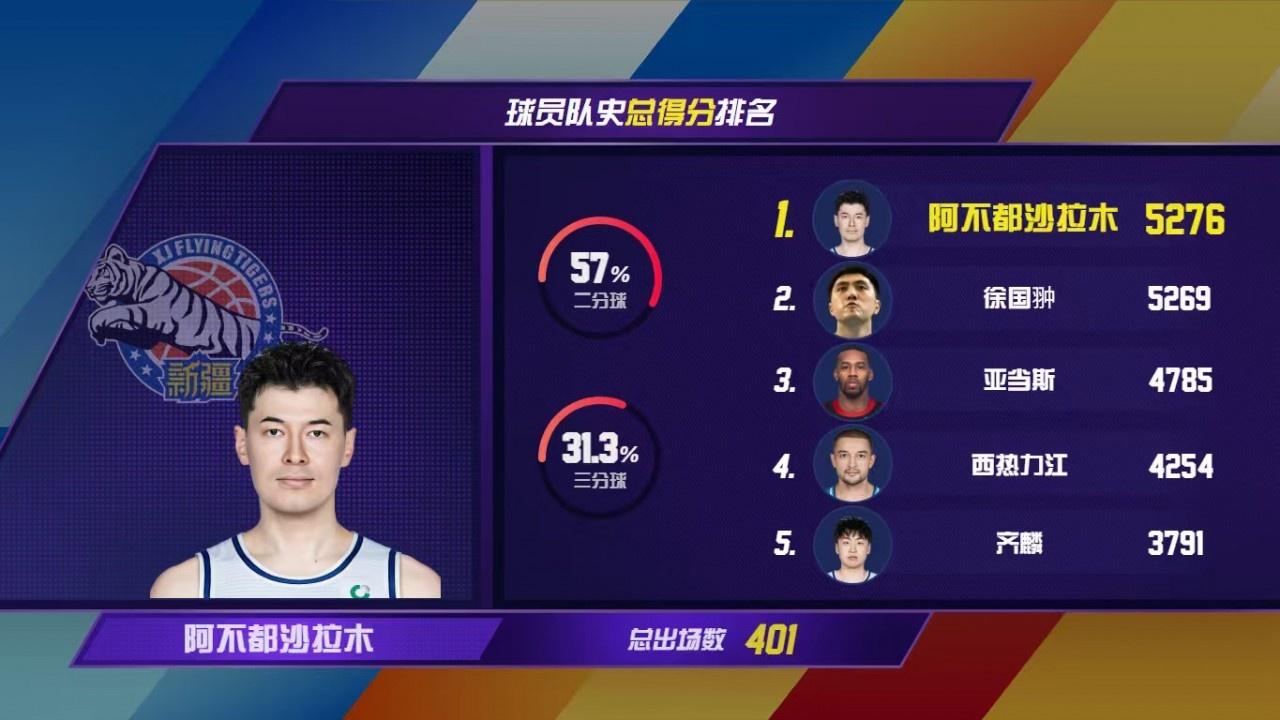 CBA最新消息:据CBA官方显示，新疆男篮球员本轮阿不都沙拉木在对阵浙江男篮的比