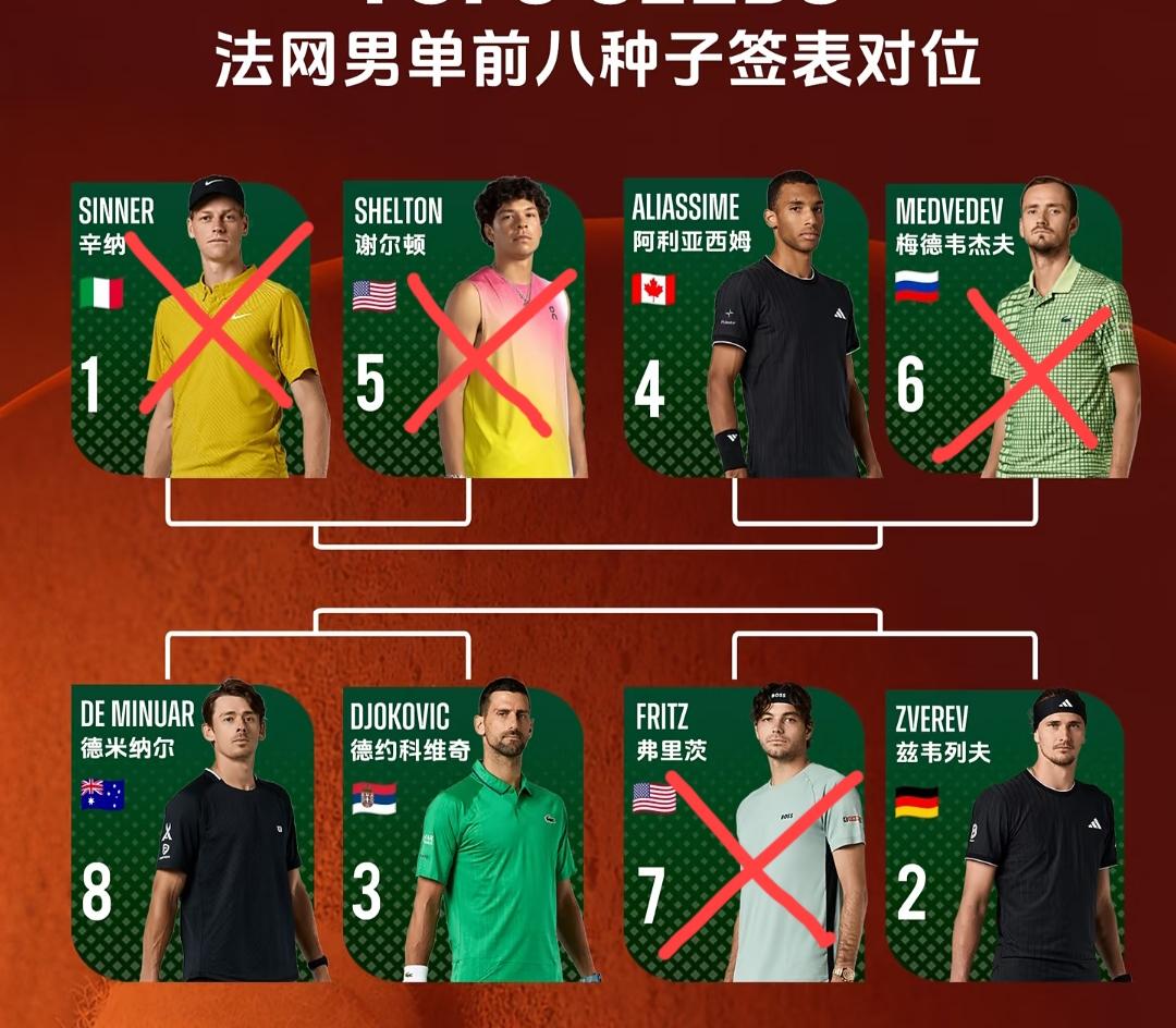 法网男单才打了一轮半，前八种子就已经一半出局了。现在上半区就剩阿利亚西姆一位大种