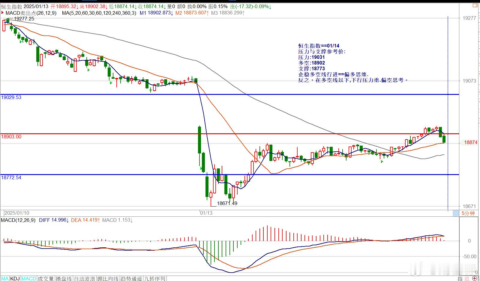 恒生指数==01/14压力与支撑参考价:压力:19031多空:18902支撑:1