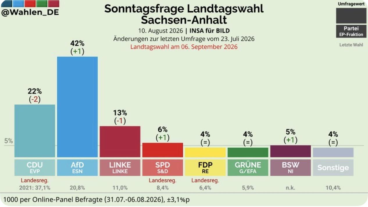 德国萨克森州的AFD党得票率飙升至42%，领先总理默茨的CDU党20个百分点；传
