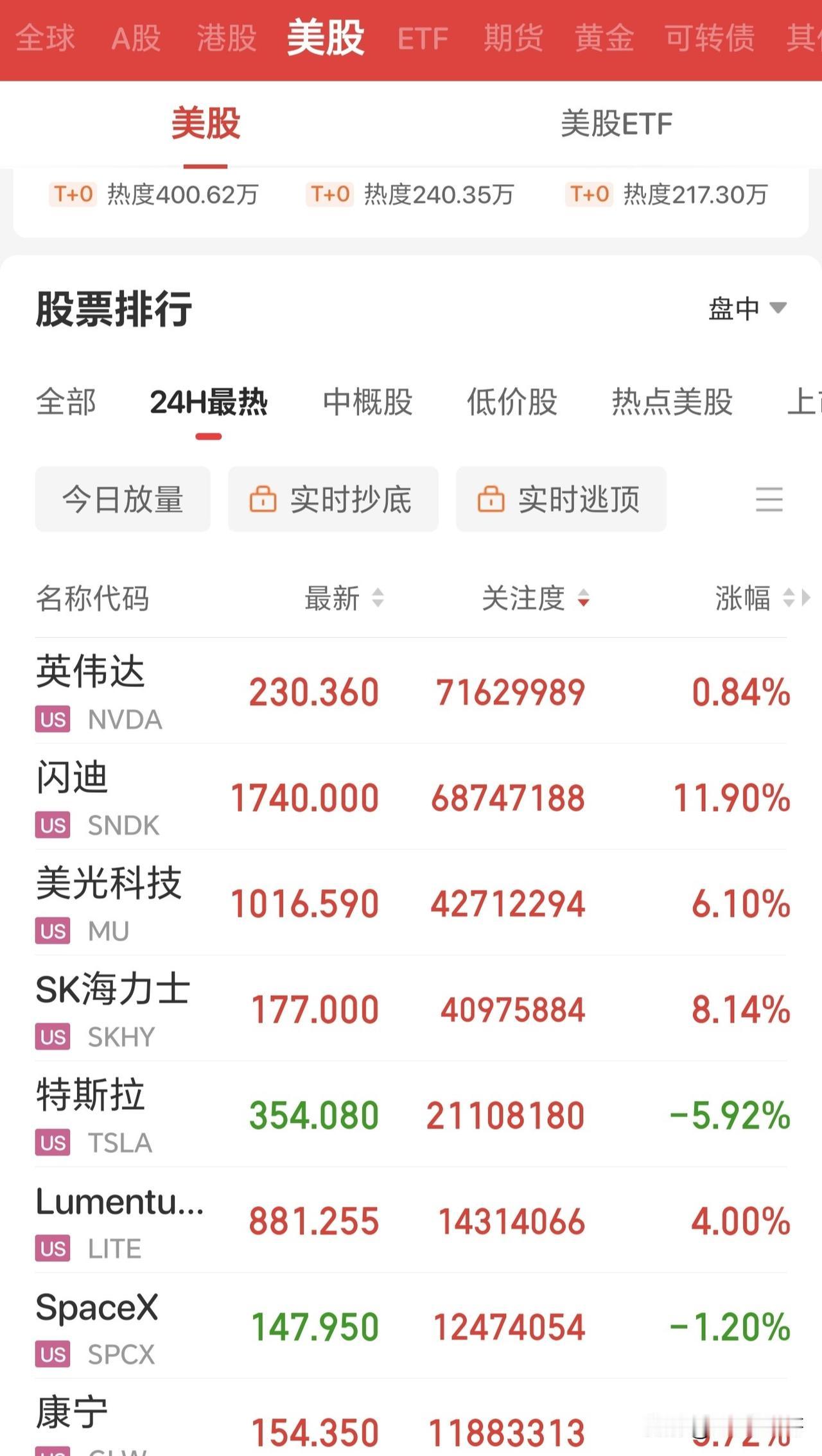 重大利好！美股硬科技全面大涨，这才是真正的价值投资啊！

受非农超预期的影响，美