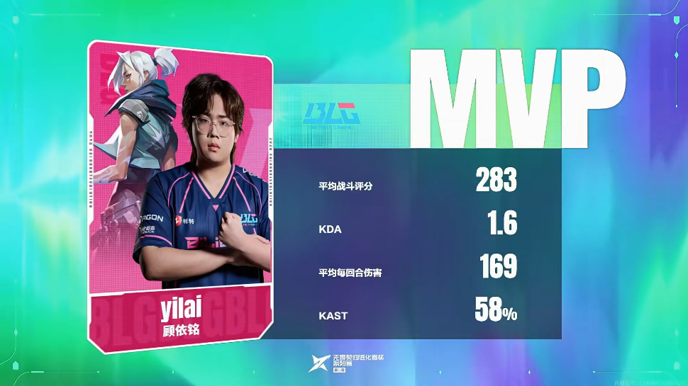 283战斗评分1.6KDA，yilai斩获BLG对阵UR图一MVP