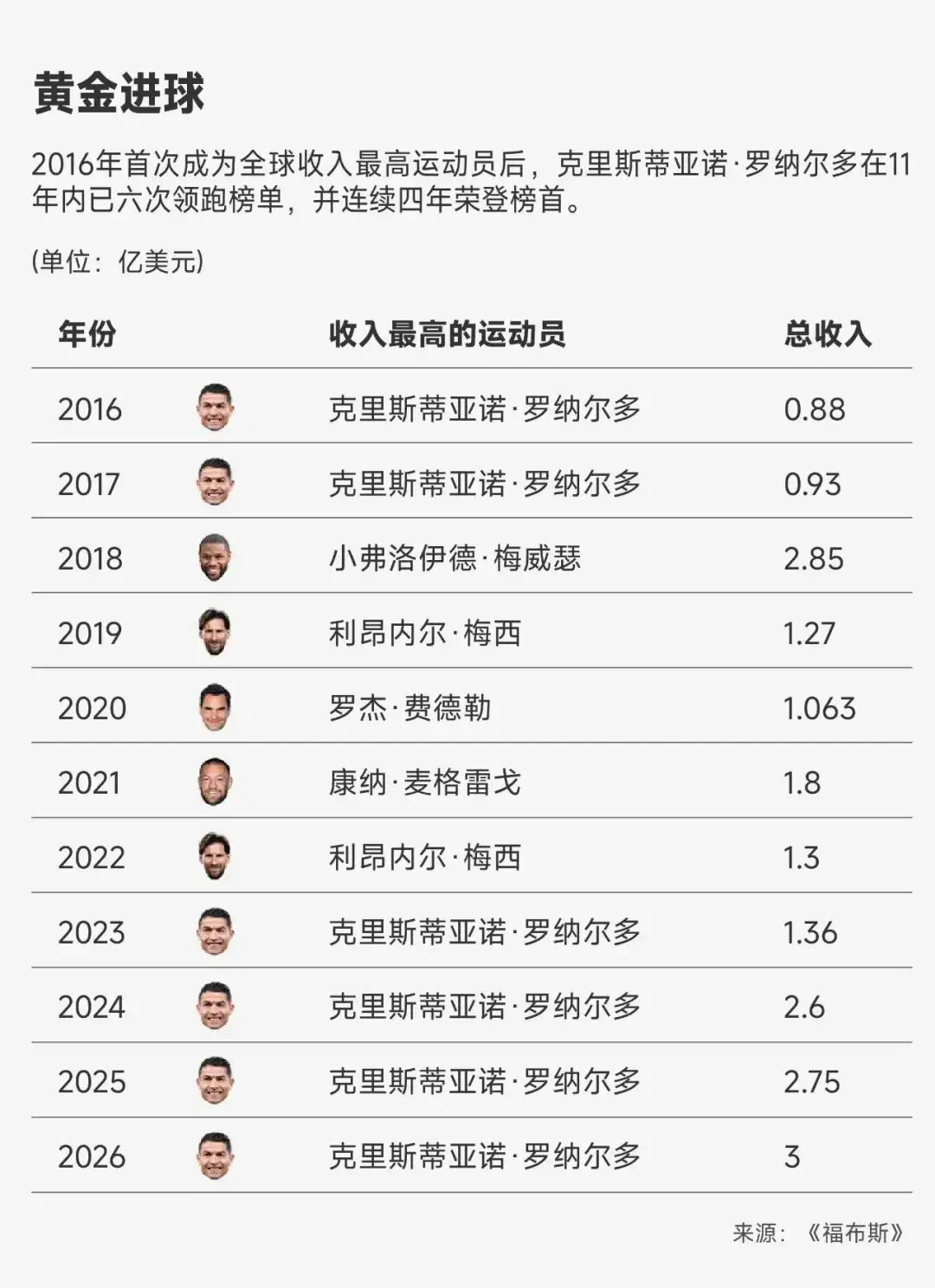 诸神黄昏只有C罗听进去了  C罗还是那个神啊！连续四年成为全球收入最高的运动员。