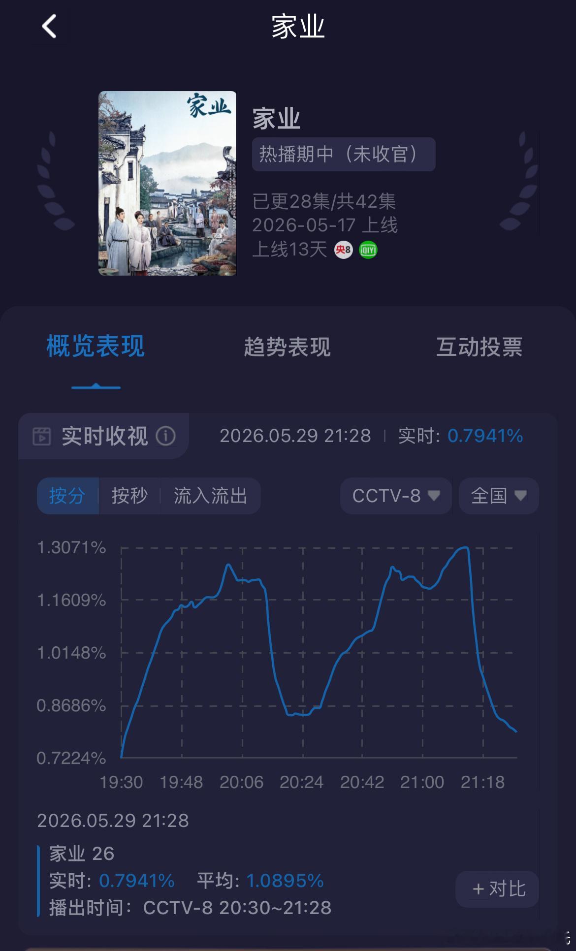 杨紫、韩东君家业收视率 酷云收视率6️⃣连降，25-26集集均1.066%新低，