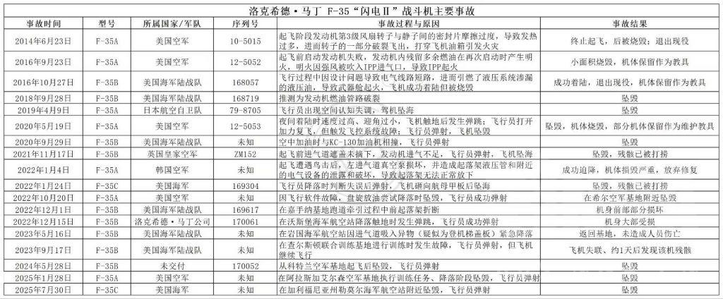 摔了再造，造了再摔，可以说是千锤百炼。

美国最先进的五代机F35，迄今为止所有