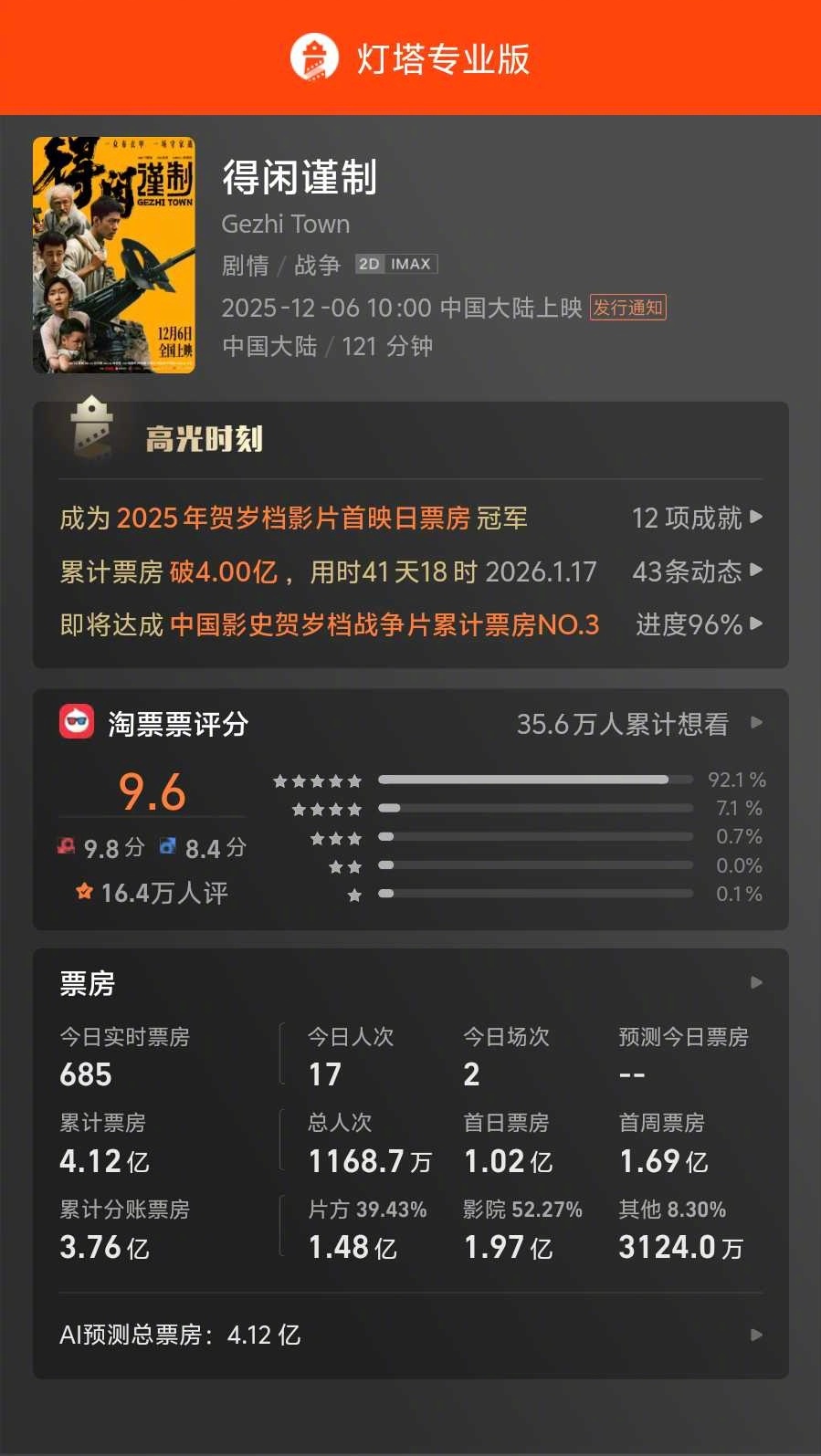 得闲谨制最终票房4.12亿 据灯塔专业版，《得闲谨制》密钥于2026年3月5日2