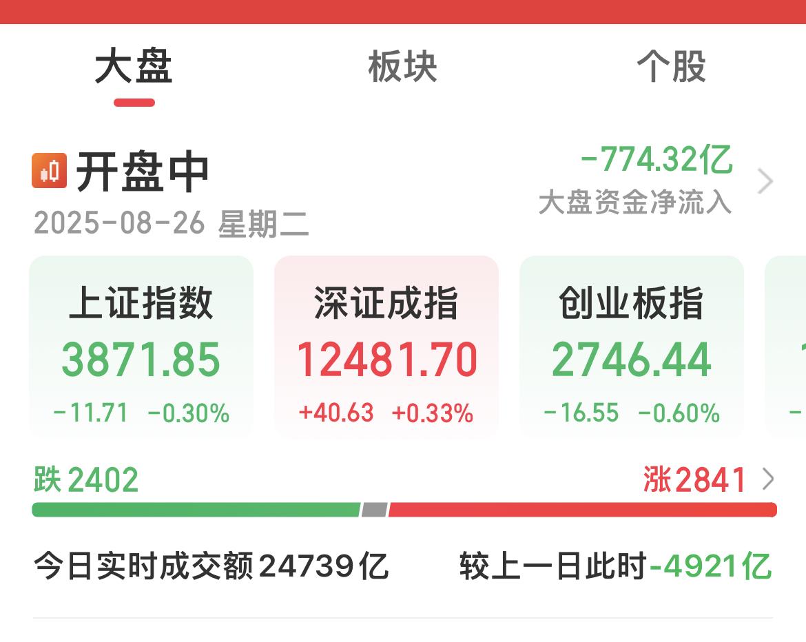 A股缩量新高隐现分歧，量价背离下需保持理性。
……………………………………………