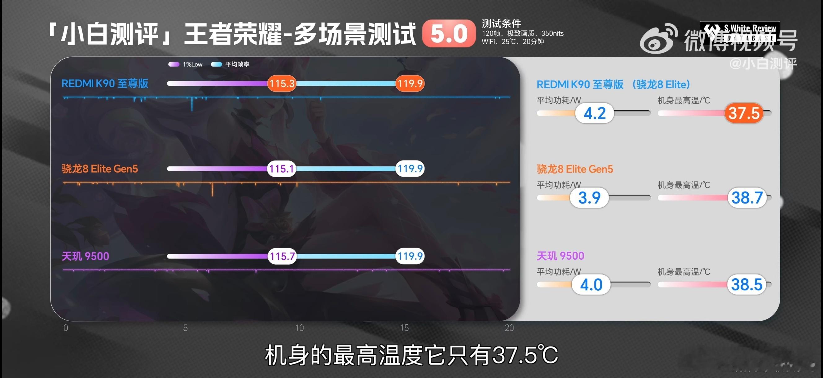 K90至尊版性能越级 REDMI K90至尊版的性能解禁了，只能说骁龙8至尊版的